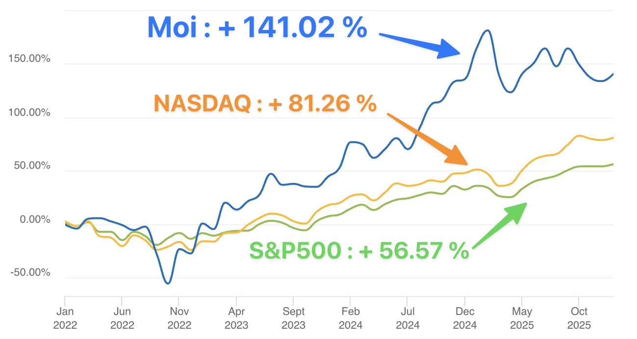 Performance vs NASDAQ et S&P500